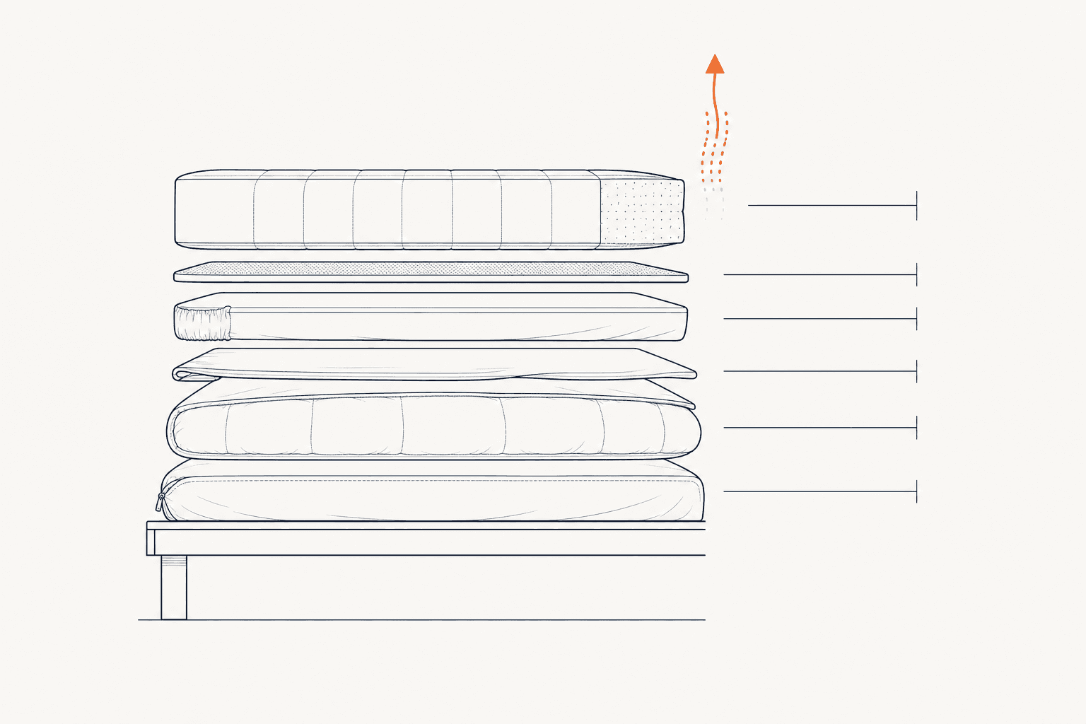 An exploded cross-section of a bed's six layers, drawn as a technical diagram, with heat leaving the top layers.